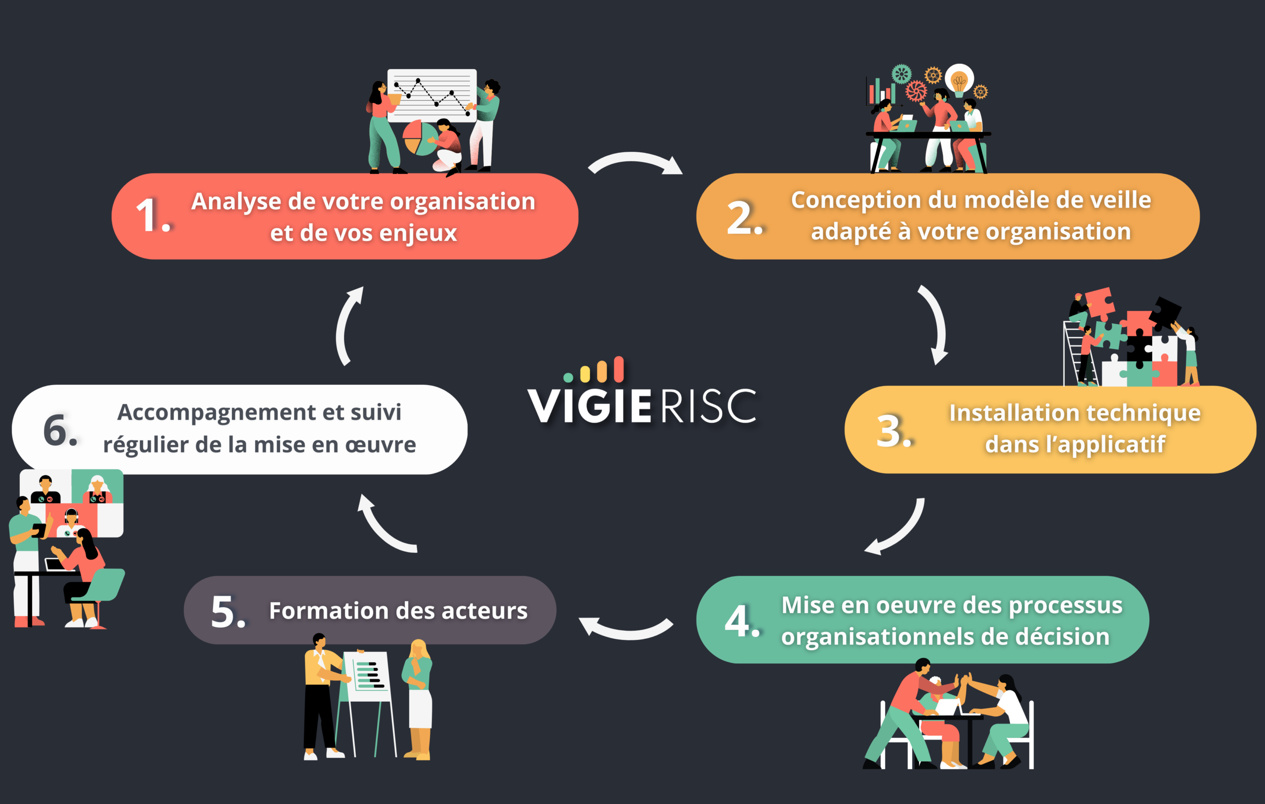 Schéma du processus de mise en place de la solution Vigierisc, détaillant les étapes clés : analyse, conception, installation, mise en œuvre, formation et suivi.