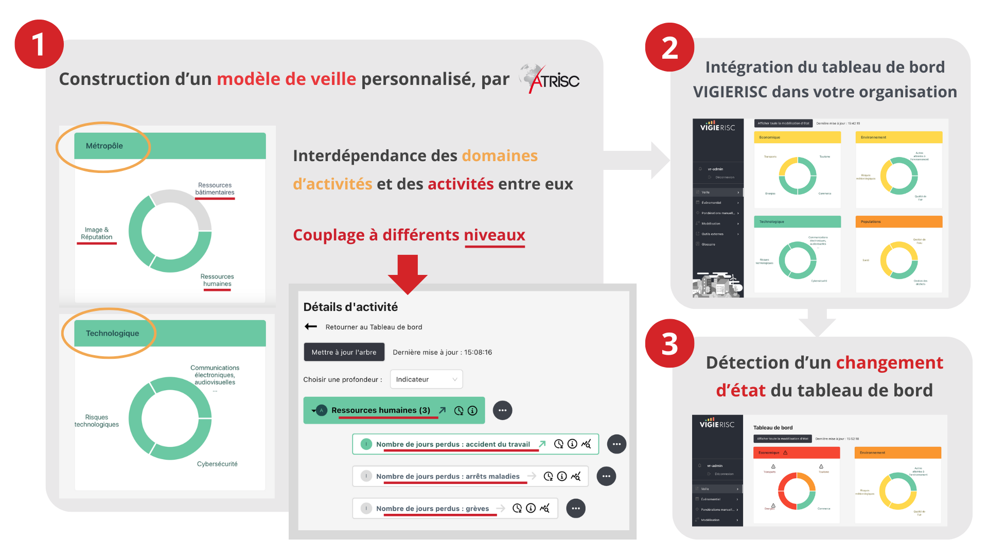 Schéma de fonctionnement de VigieRisc illustrant la construction d’un modèle de veille personnalisé, l’intégration du tableau de bord et la détection des changements d’état.