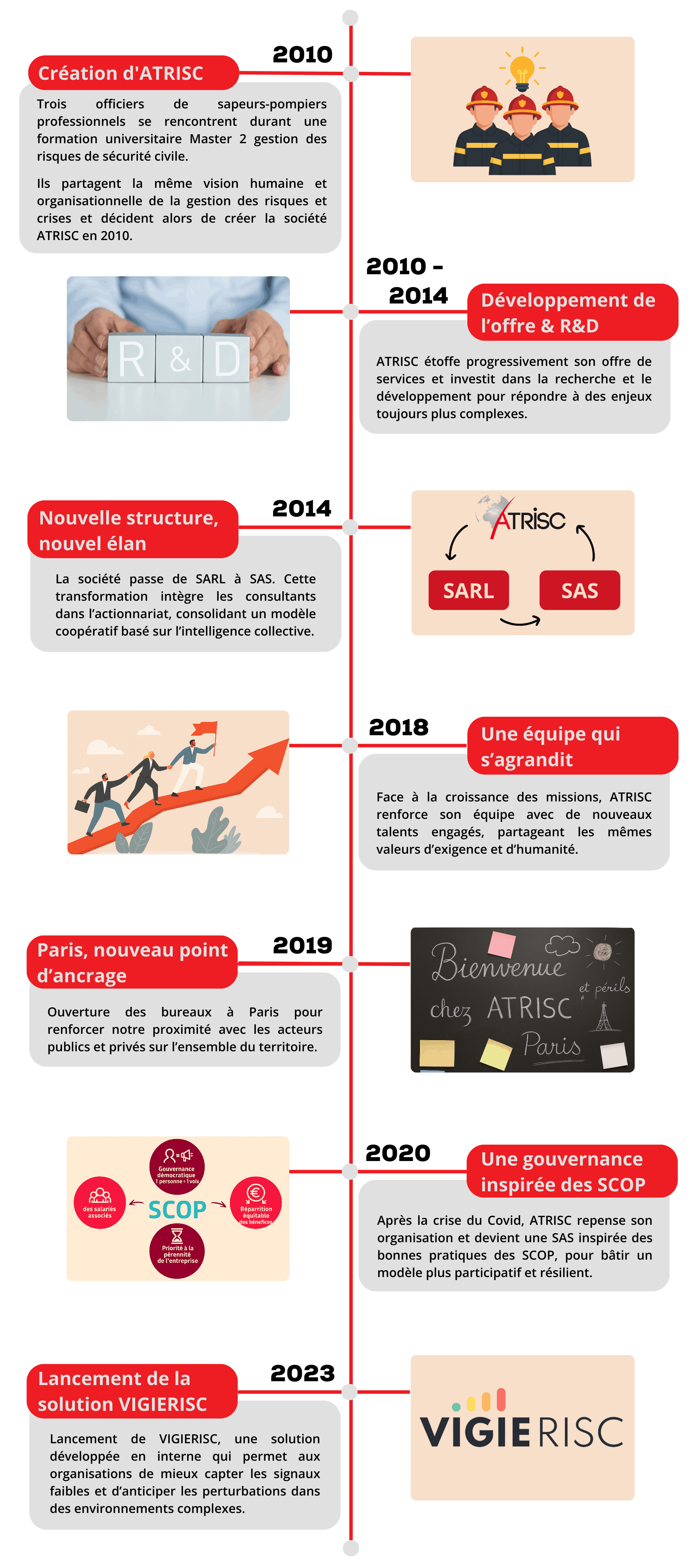 Frise chronologique retraçant l’histoire d’ATRISC : création en 2010 par trois officiers sapeurs-pompiers, développement de l’offre et de la R&D entre 2010 et 2014, évolution juridique de SARL à SAS en 2014, croissance de l’équipe en 2018, ouverture des bureaux à Paris en 2019, gouvernance inspirée des SCOP en 2020 et lancement de la solution VigieRisc en 2023 pour la détection des signaux faibles et l’anticipation des crises.