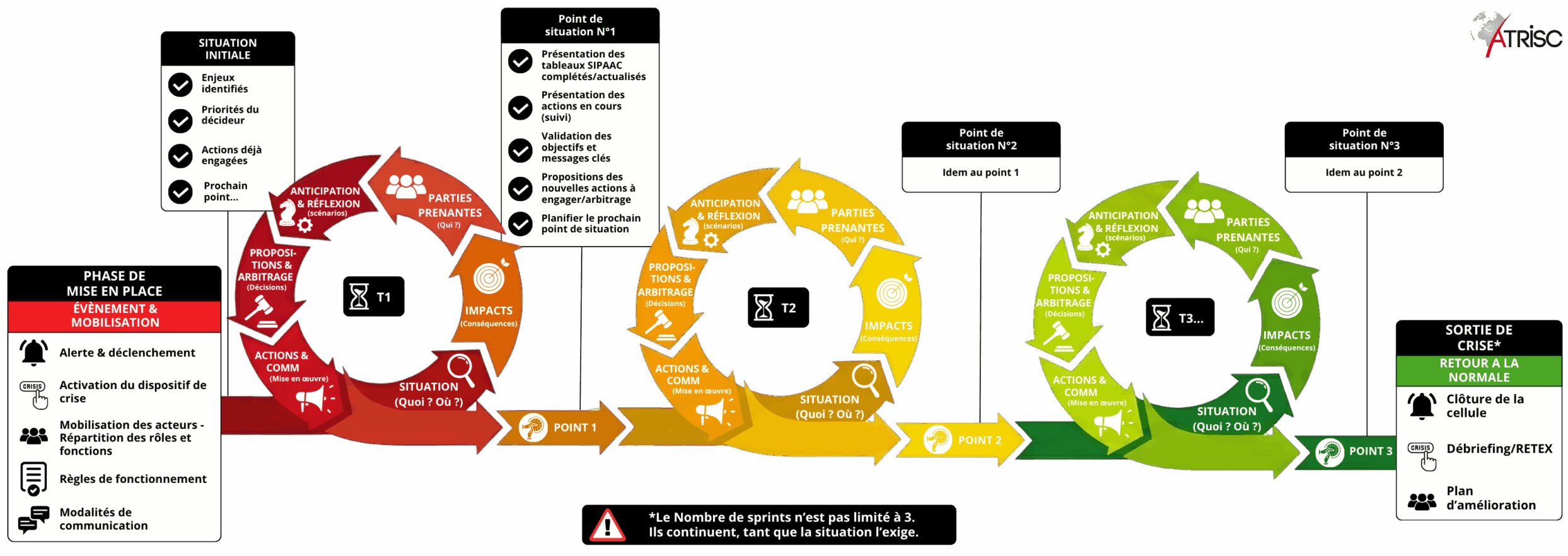 Processus décisionnel SIPAAC
