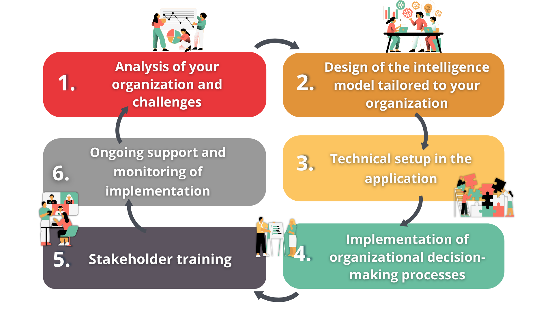 Schéma du processus de mise en place de la solution Vigierisc, détaillant les étapes clés : analyse, conception, installation, mise en œuvre, formation et suivi.