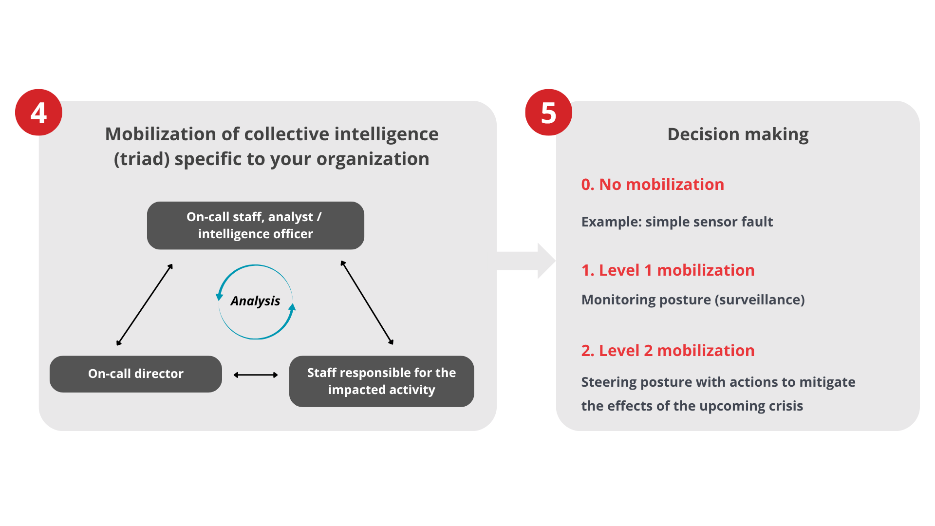 Schéma illustrant la mobilisation de l’intelligence collective et les niveaux de décision dans la solution VigieRisc